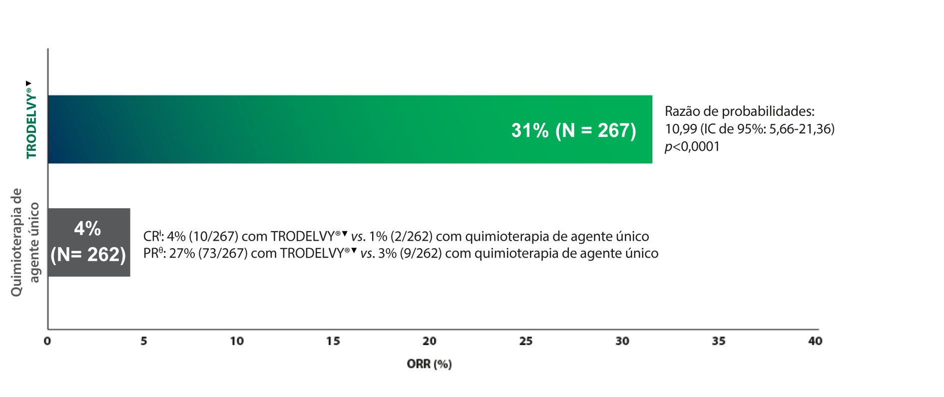 Gráfico Taxa de Resposta Global