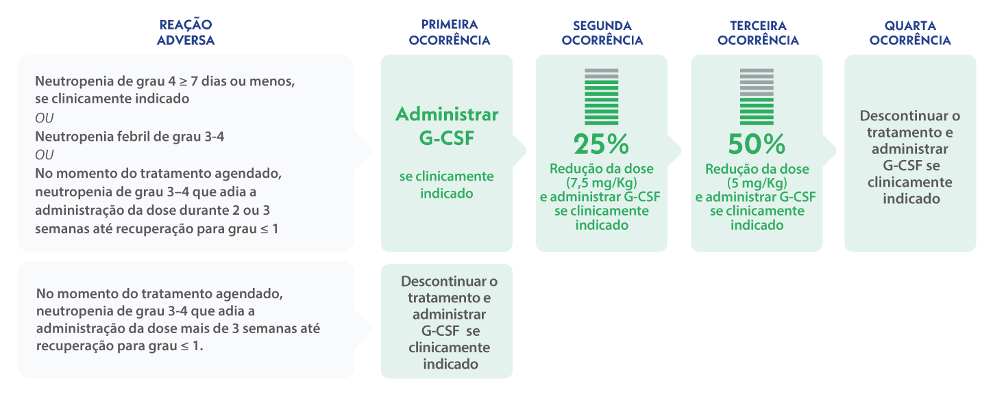 modificacoes de dose 1