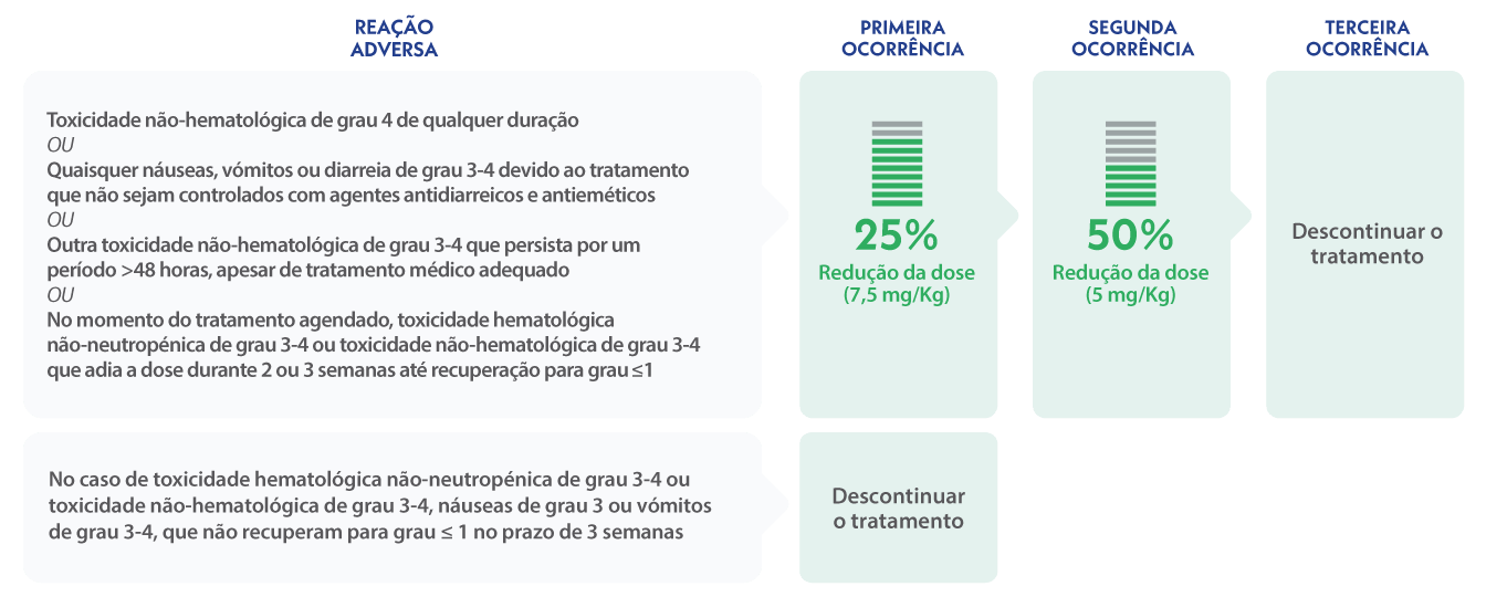 modificacoes de dose 2